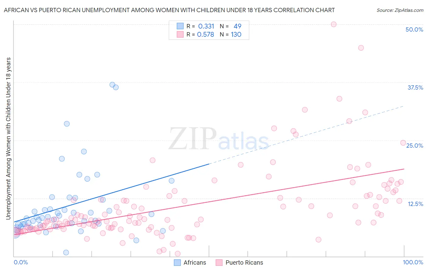 African vs Puerto Rican Unemployment Among Women with Children Under 18 years