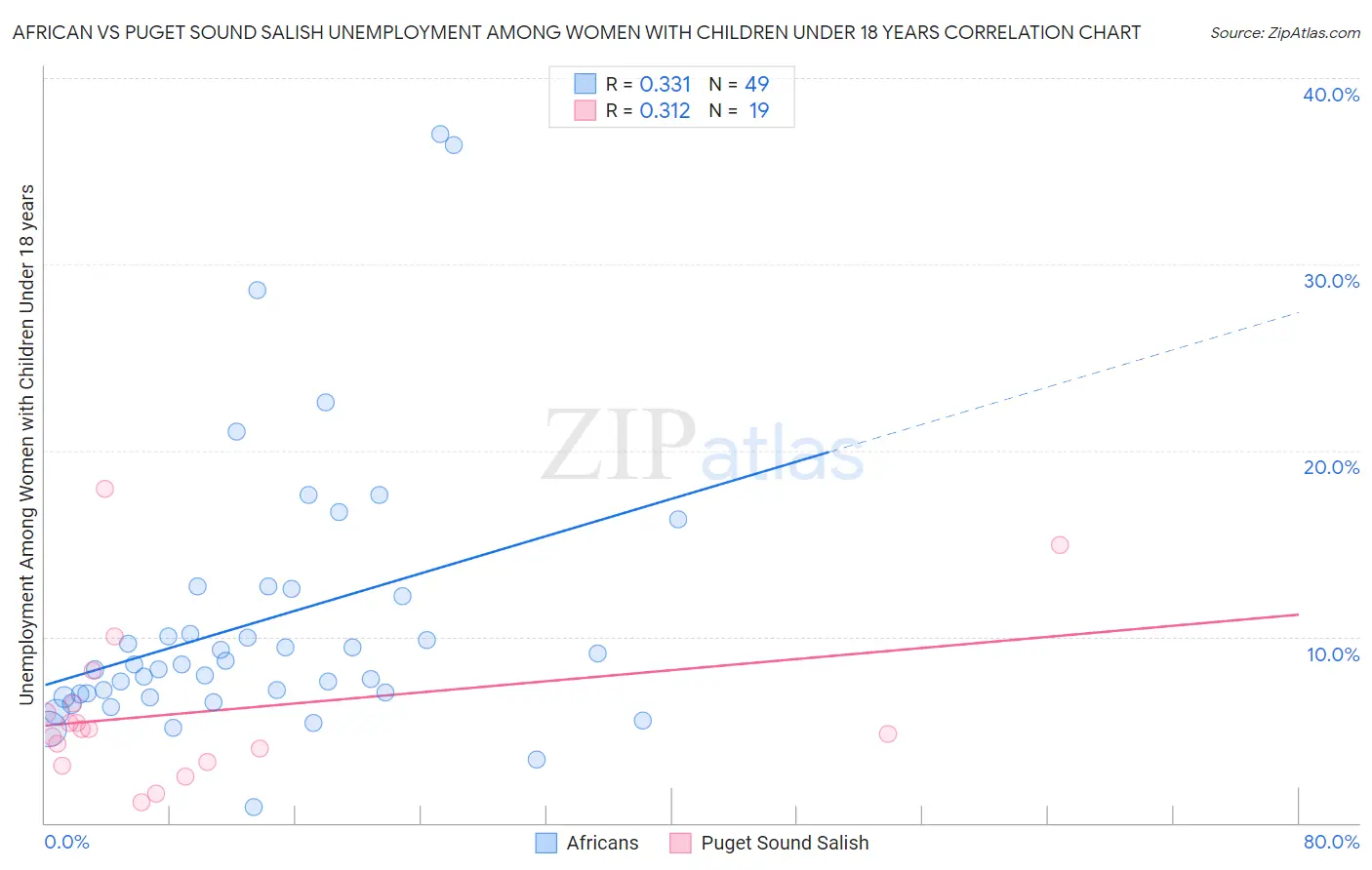 African vs Puget Sound Salish Unemployment Among Women with Children Under 18 years