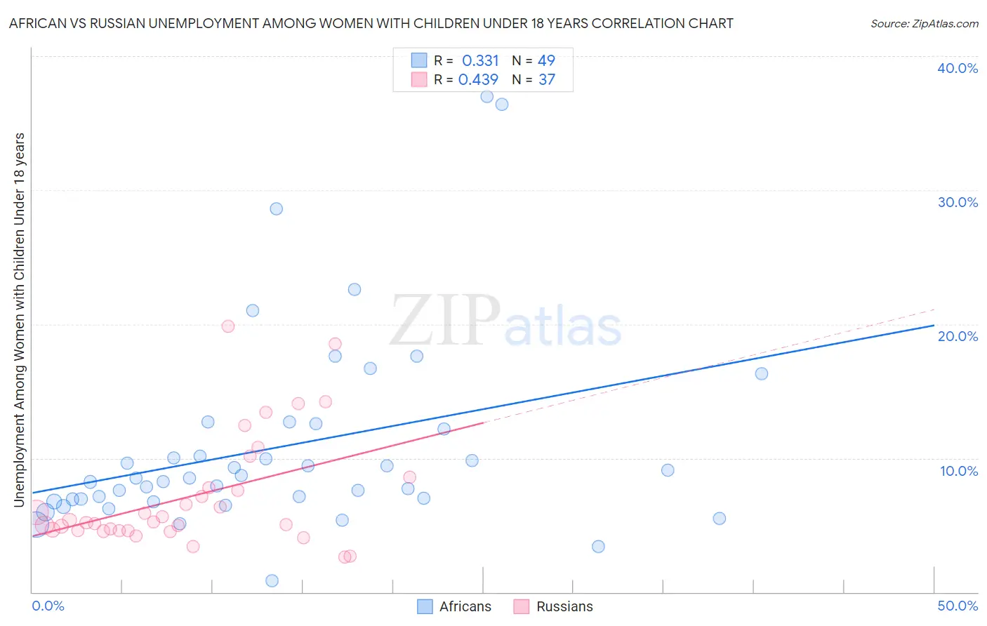 African vs Russian Unemployment Among Women with Children Under 18 years
