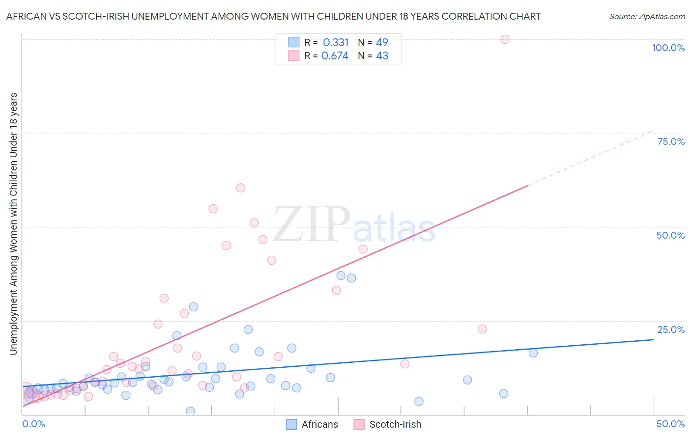 African vs Scotch-Irish Unemployment Among Women with Children Under 18 years