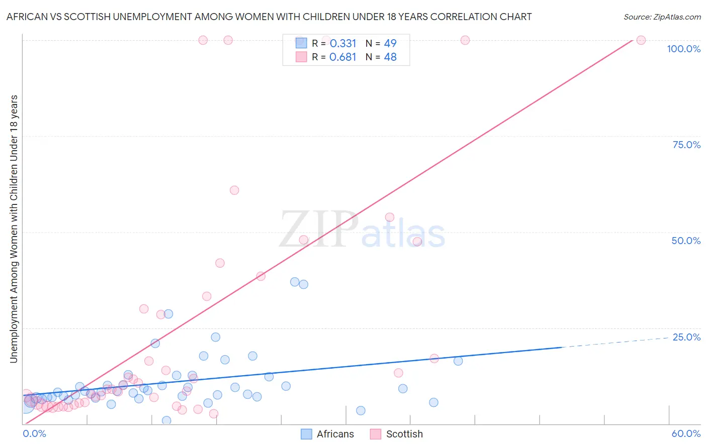 African vs Scottish Unemployment Among Women with Children Under 18 years