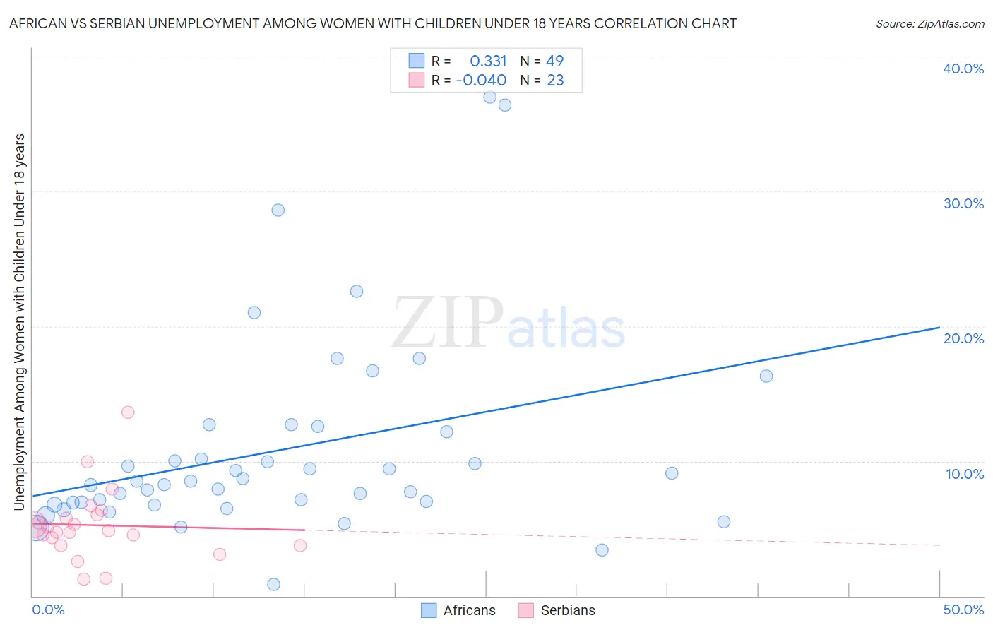 African vs Serbian Unemployment Among Women with Children Under 18 years