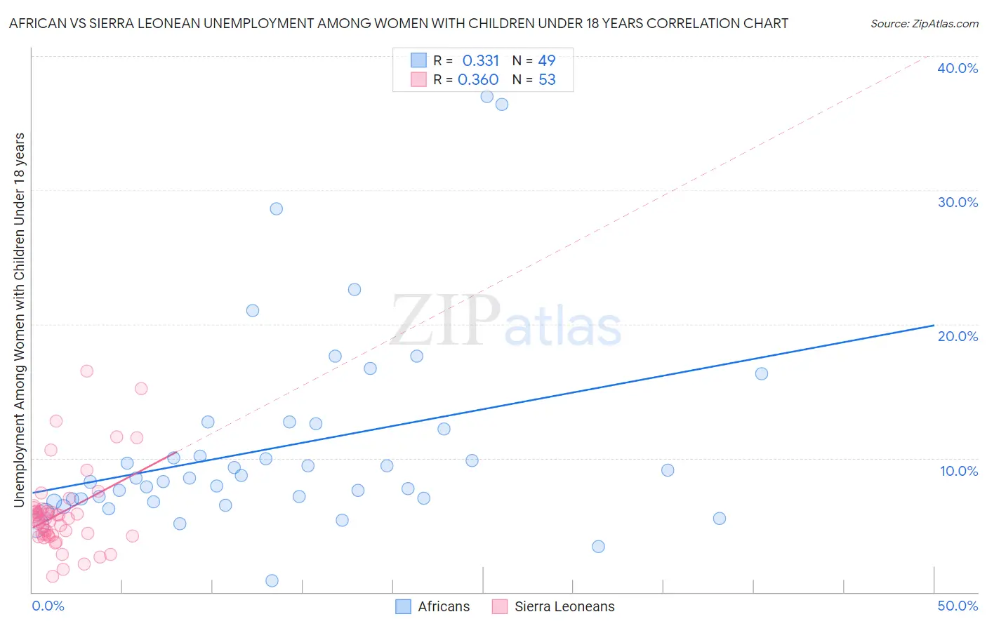 African vs Sierra Leonean Unemployment Among Women with Children Under 18 years
