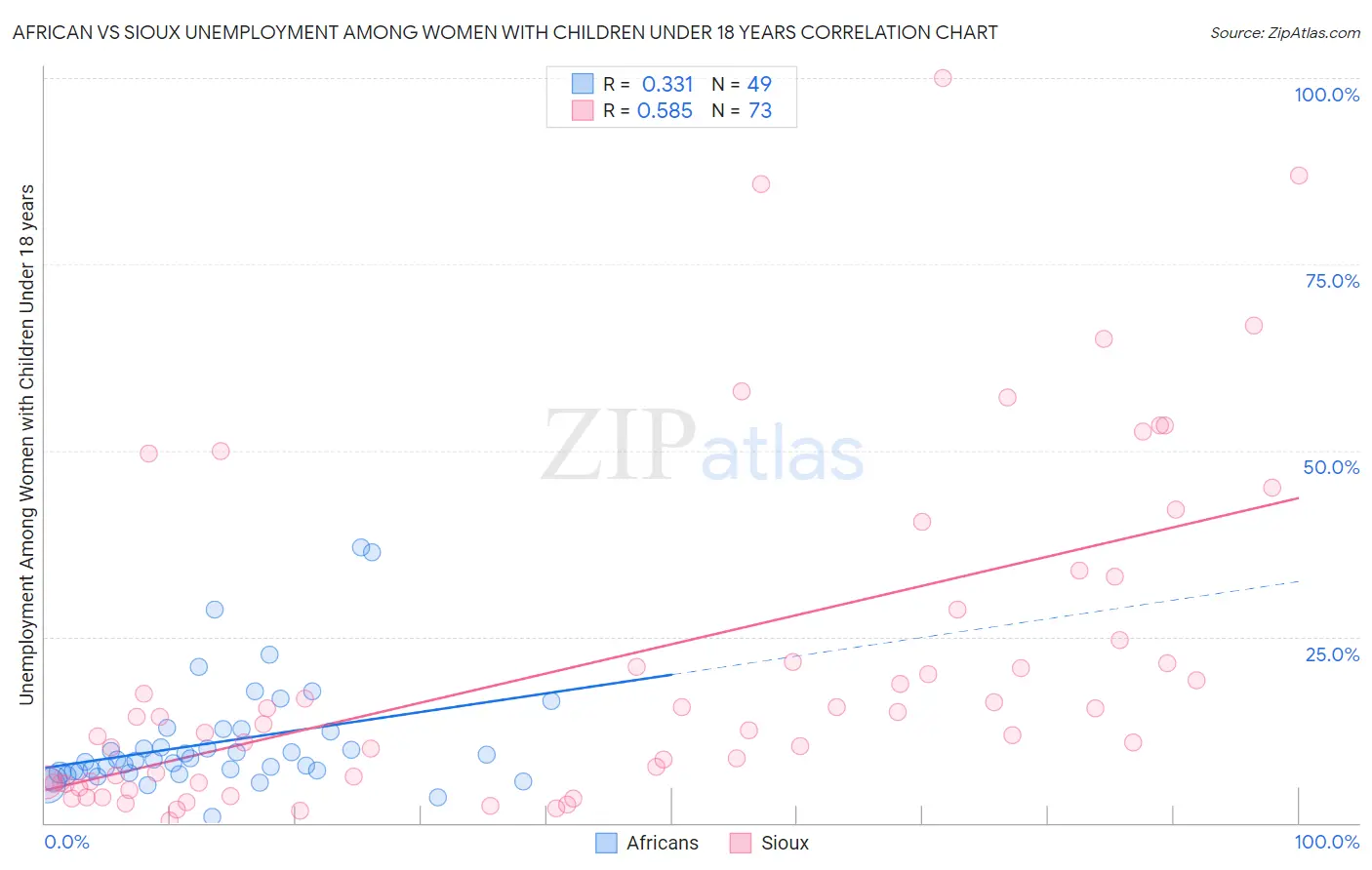 African vs Sioux Unemployment Among Women with Children Under 18 years