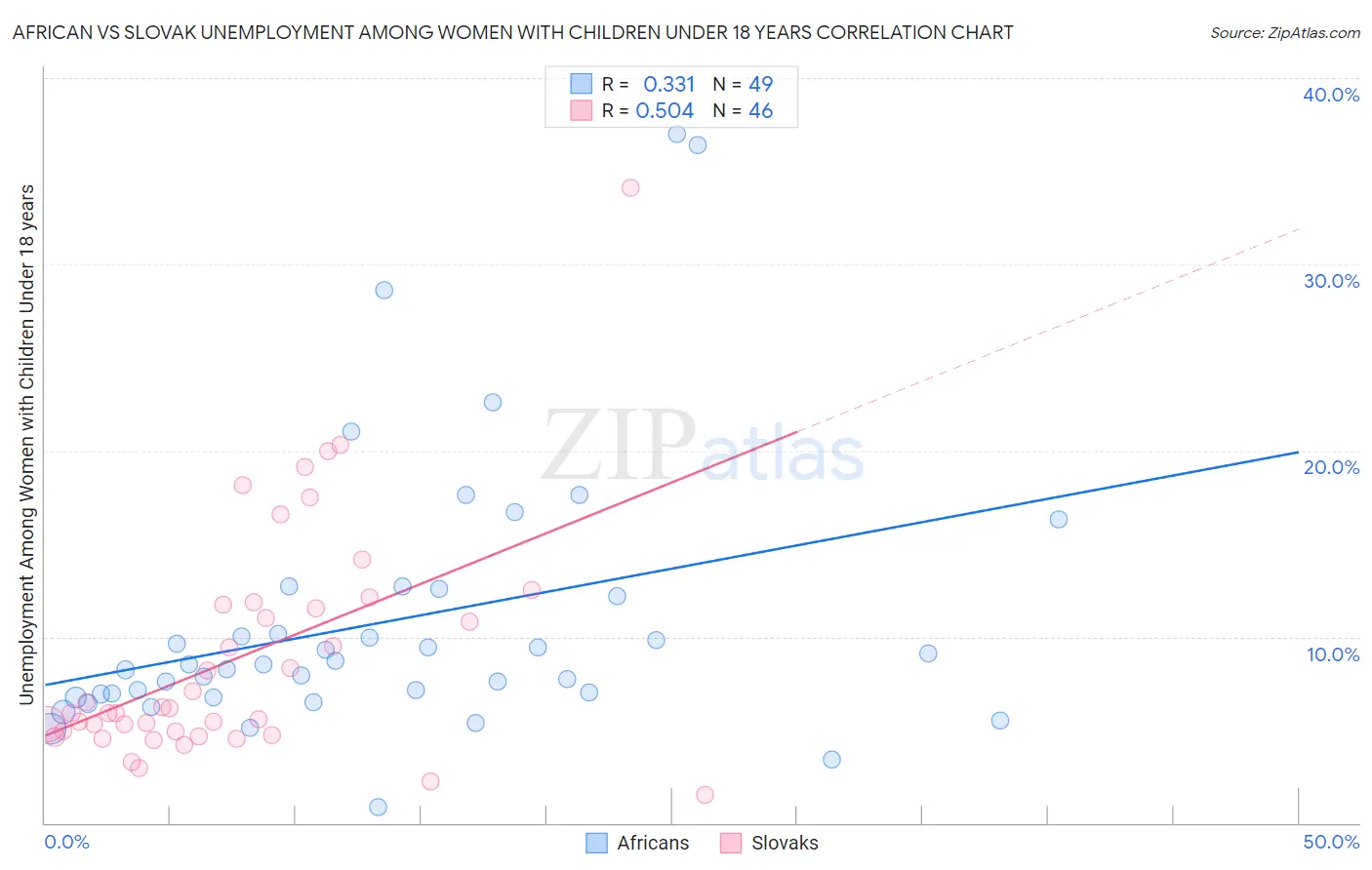 African vs Slovak Unemployment Among Women with Children Under 18 years