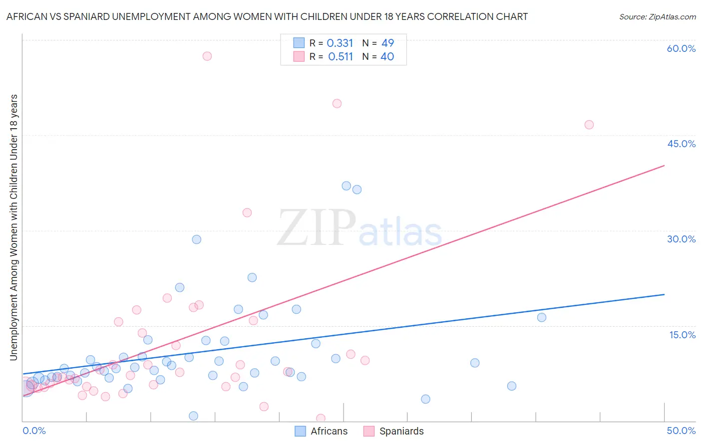 African vs Spaniard Unemployment Among Women with Children Under 18 years