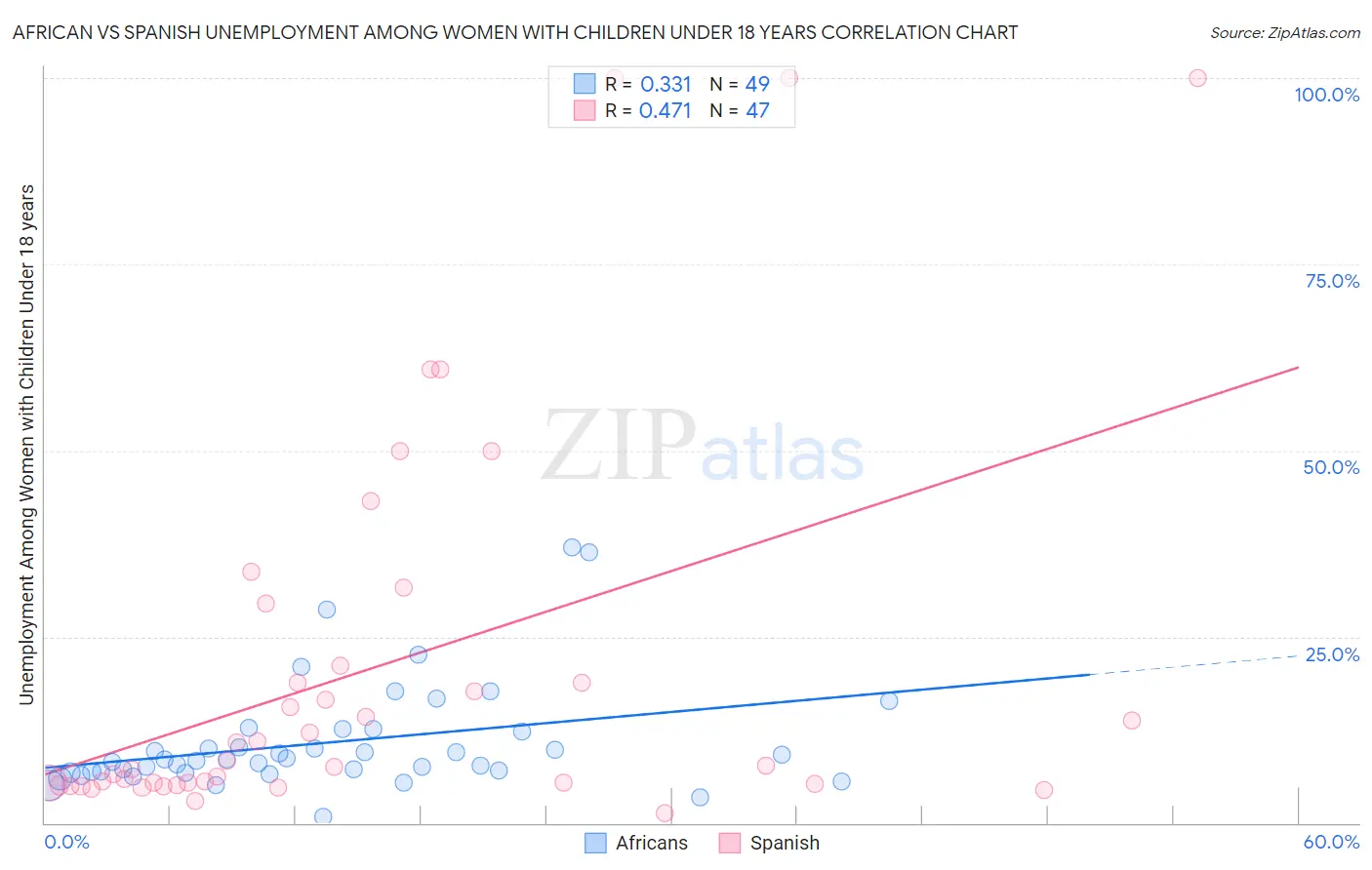 African vs Spanish Unemployment Among Women with Children Under 18 years