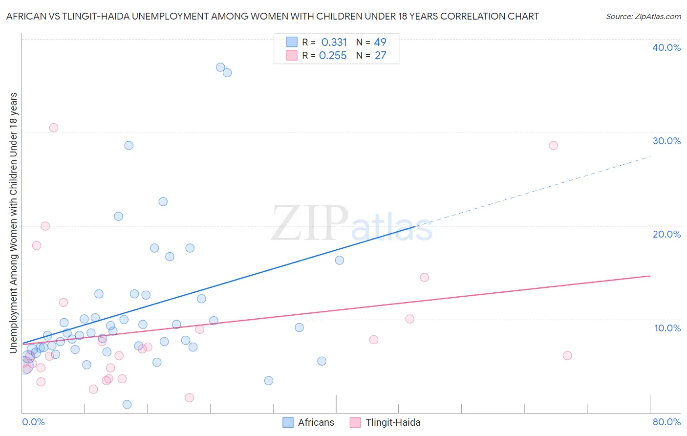 African vs Tlingit-Haida Unemployment Among Women with Children Under 18 years