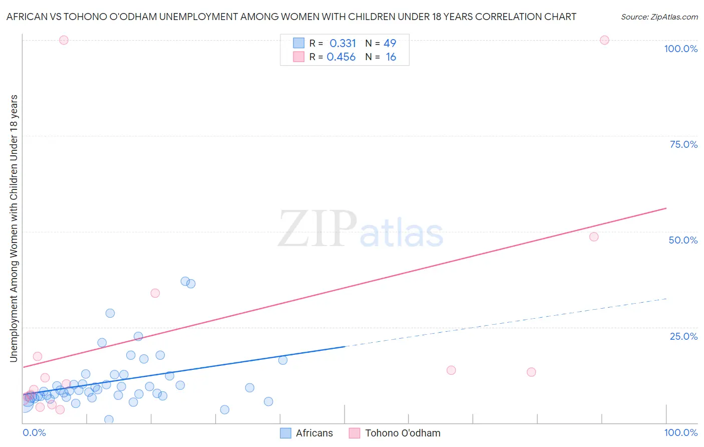 African vs Tohono O'odham Unemployment Among Women with Children Under 18 years