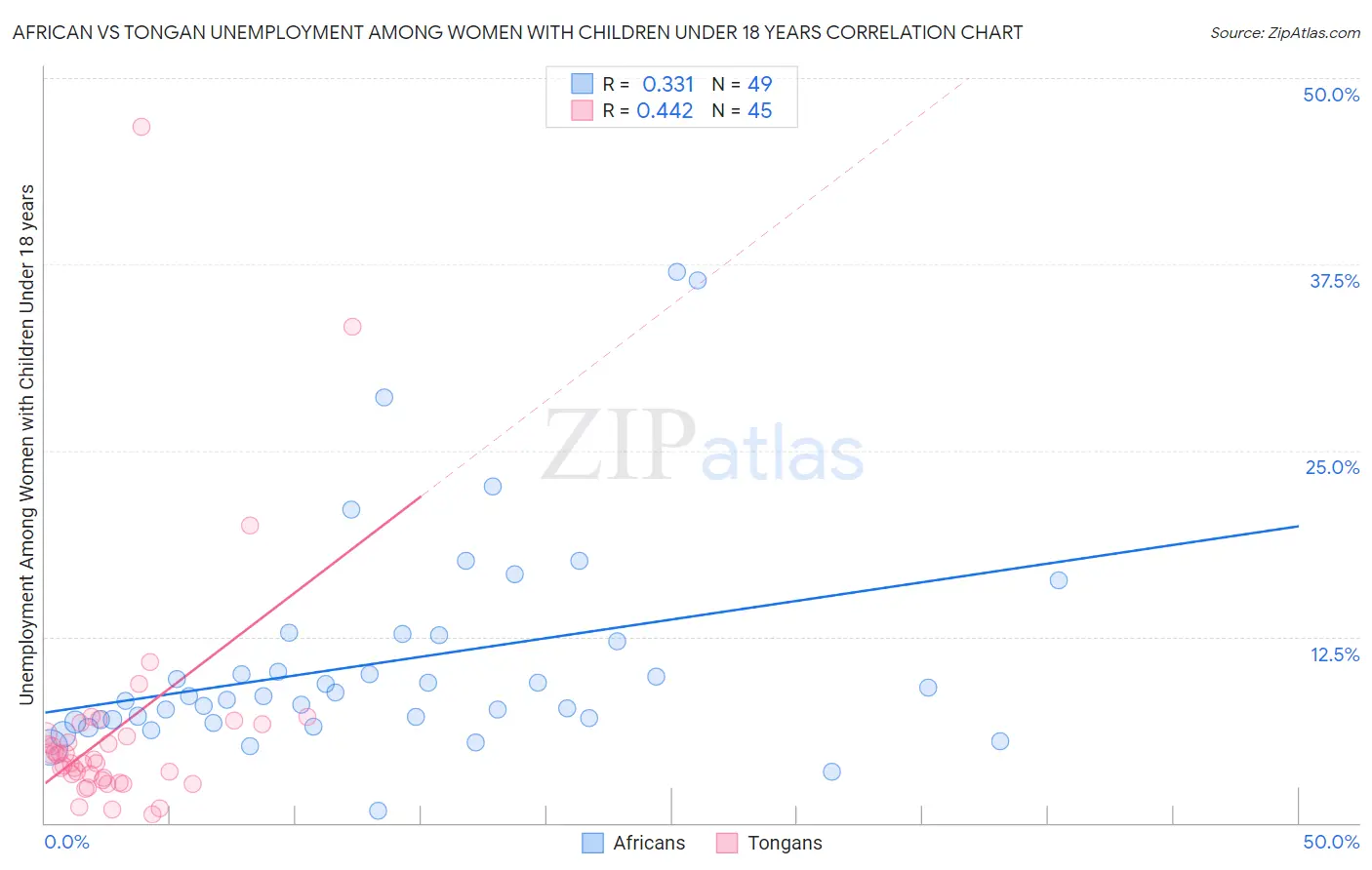 African vs Tongan Unemployment Among Women with Children Under 18 years