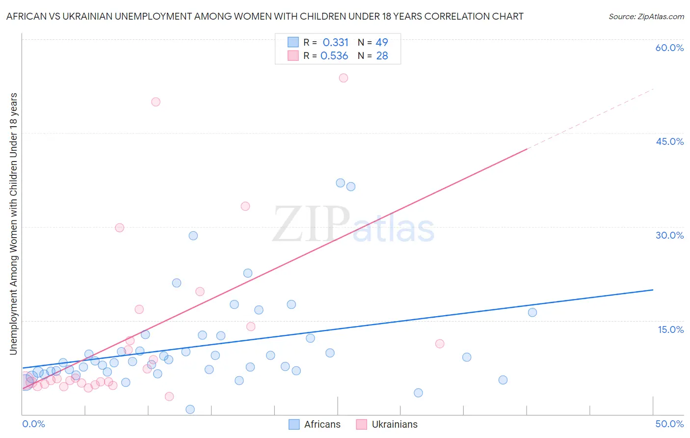 African vs Ukrainian Unemployment Among Women with Children Under 18 years