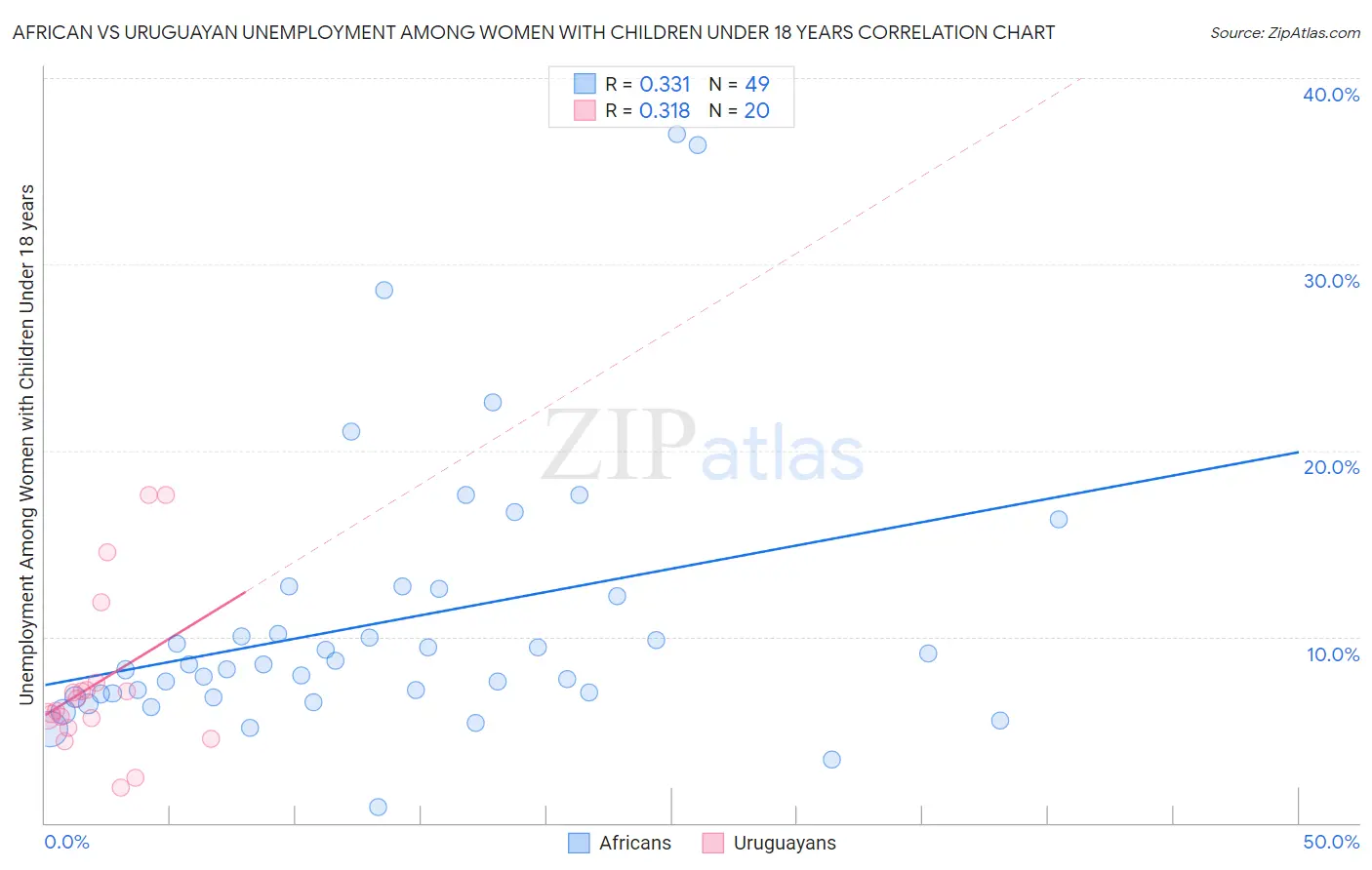 African vs Uruguayan Unemployment Among Women with Children Under 18 years