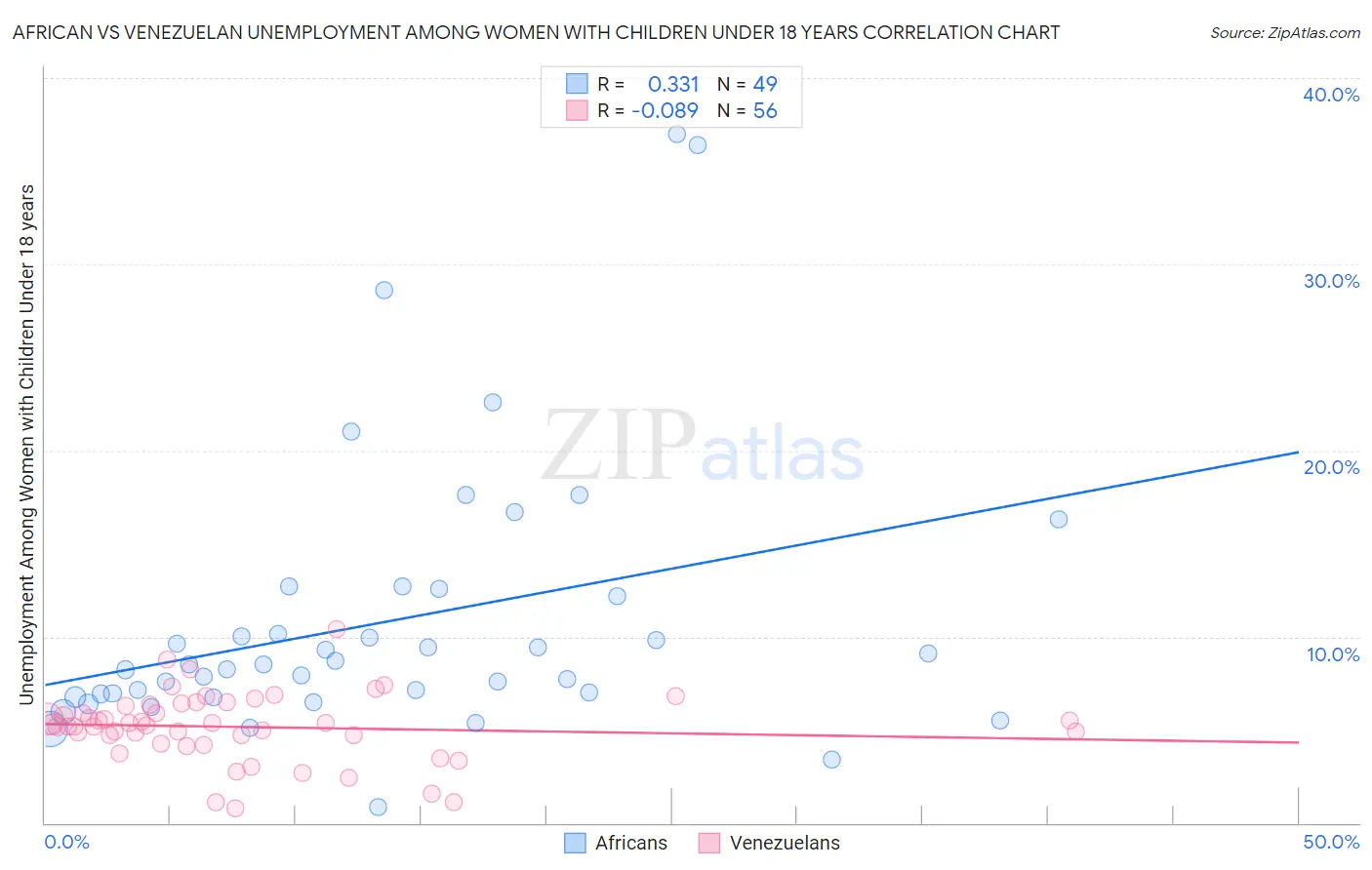 African vs Venezuelan Unemployment Among Women with Children Under 18 years