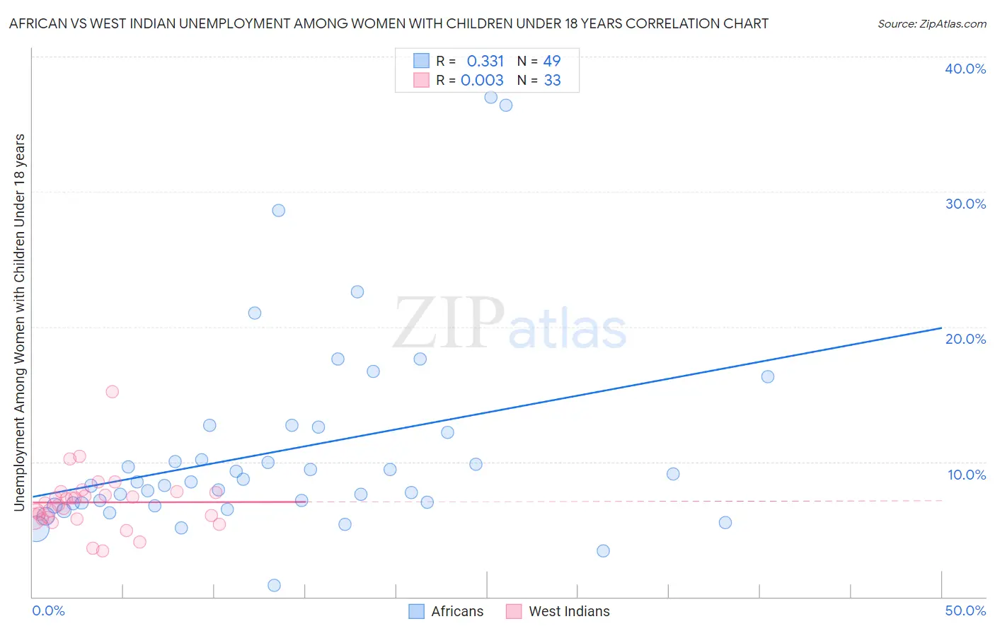 African vs West Indian Unemployment Among Women with Children Under 18 years