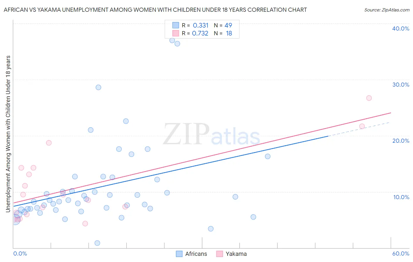 African vs Yakama Unemployment Among Women with Children Under 18 years