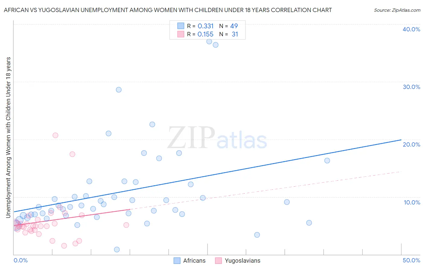 African vs Yugoslavian Unemployment Among Women with Children Under 18 years