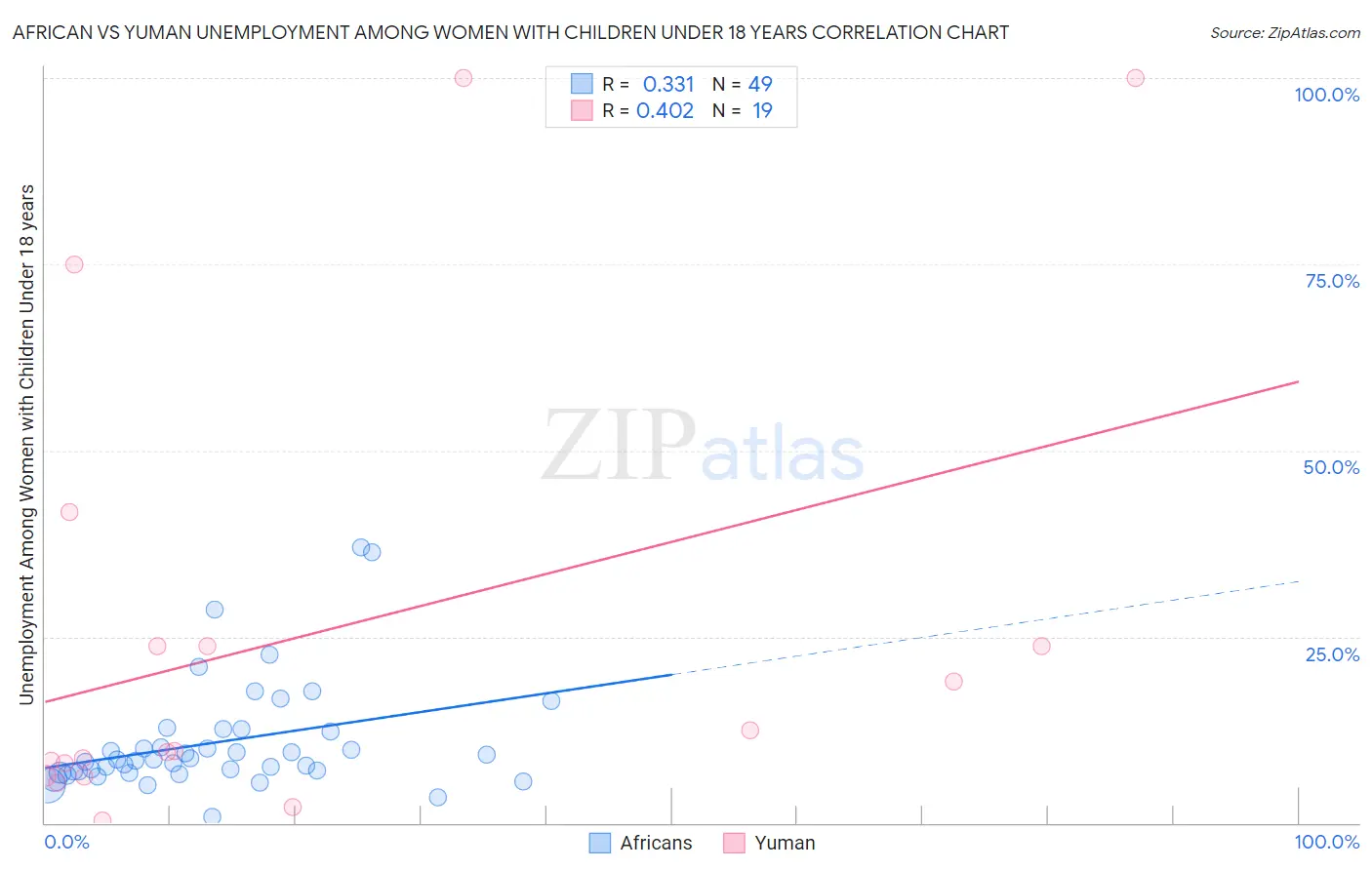 African vs Yuman Unemployment Among Women with Children Under 18 years
