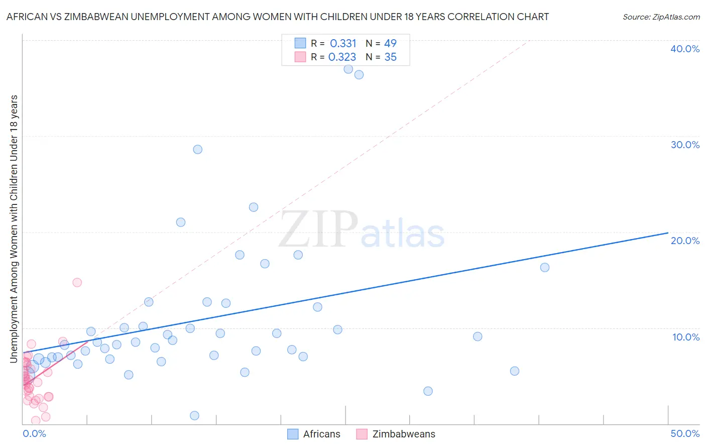 African vs Zimbabwean Unemployment Among Women with Children Under 18 years