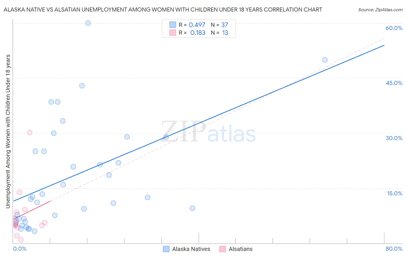Alaska Native vs Alsatian Unemployment Among Women with Children Under 18 years
