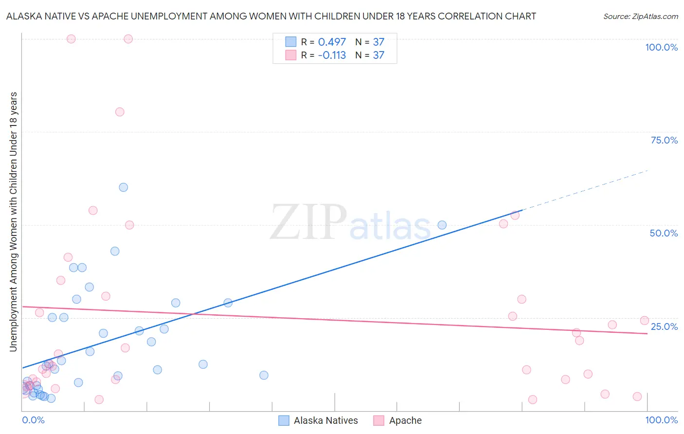 Alaska Native vs Apache Unemployment Among Women with Children Under 18 years