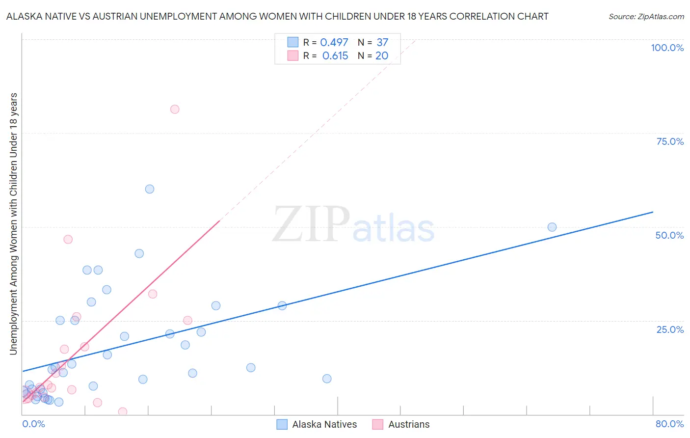 Alaska Native vs Austrian Unemployment Among Women with Children Under 18 years