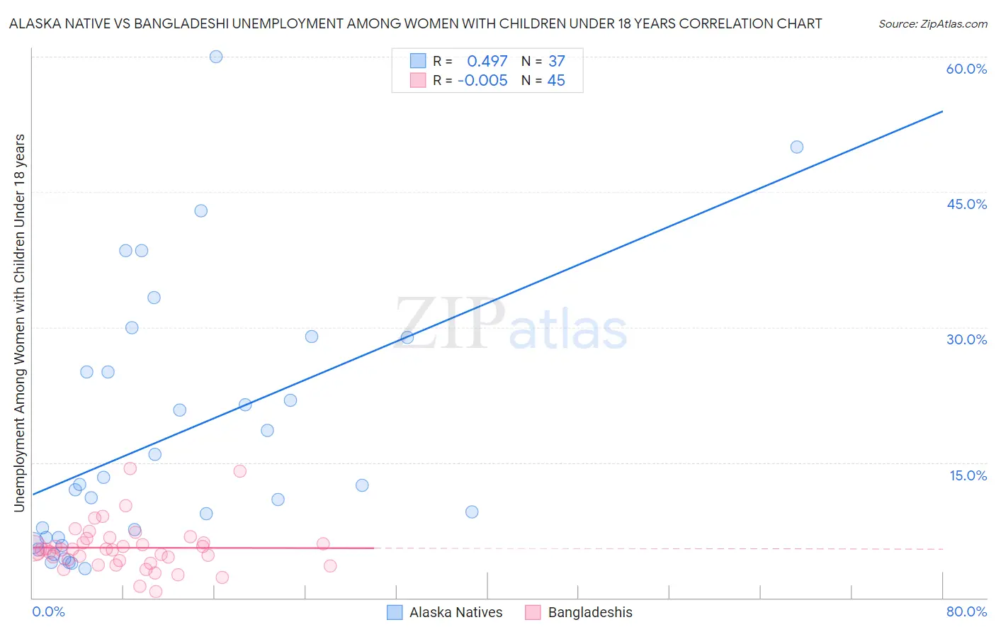 Alaska Native vs Bangladeshi Unemployment Among Women with Children Under 18 years