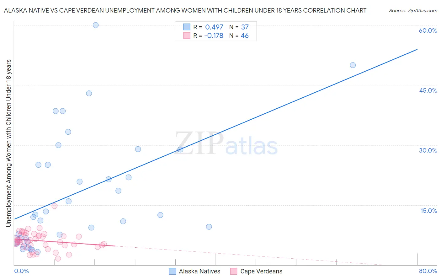Alaska Native vs Cape Verdean Unemployment Among Women with Children Under 18 years