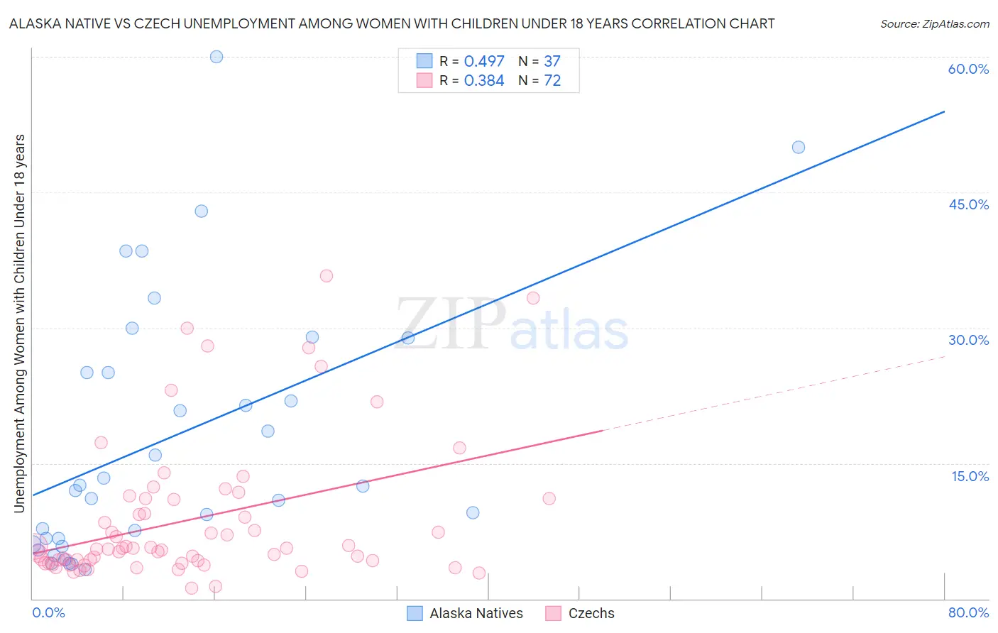 Alaska Native vs Czech Unemployment Among Women with Children Under 18 years