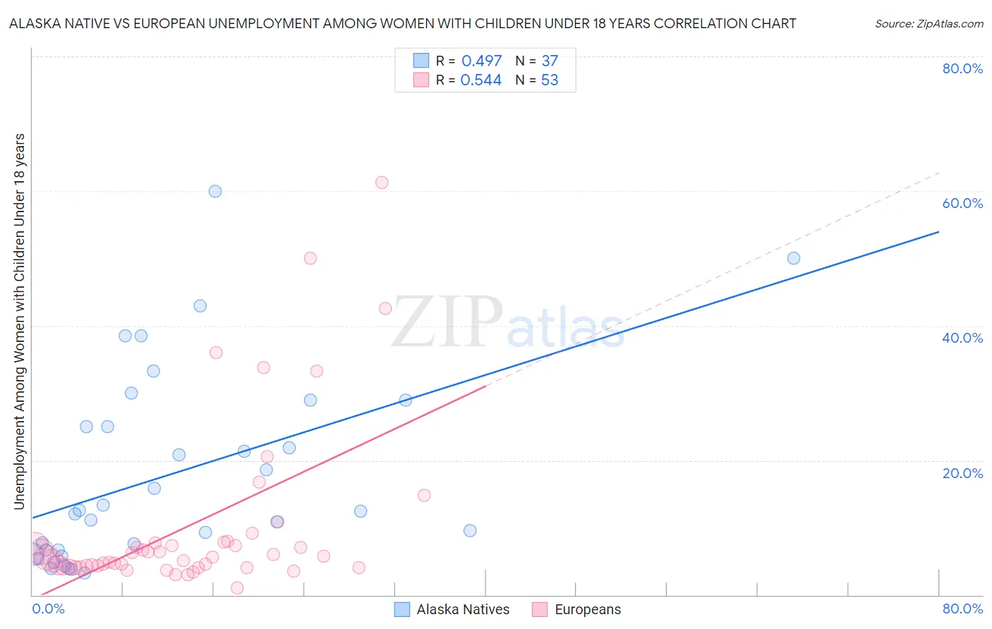 Alaska Native vs European Unemployment Among Women with Children Under 18 years
