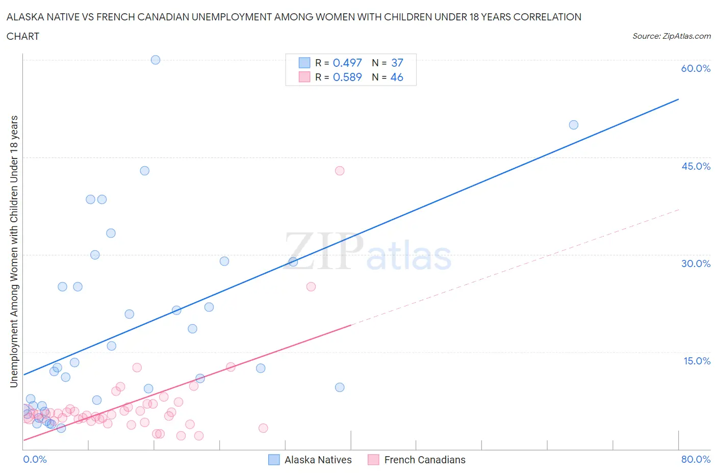 Alaska Native vs French Canadian Unemployment Among Women with Children Under 18 years