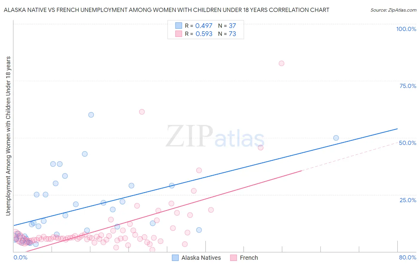Alaska Native vs French Unemployment Among Women with Children Under 18 years
