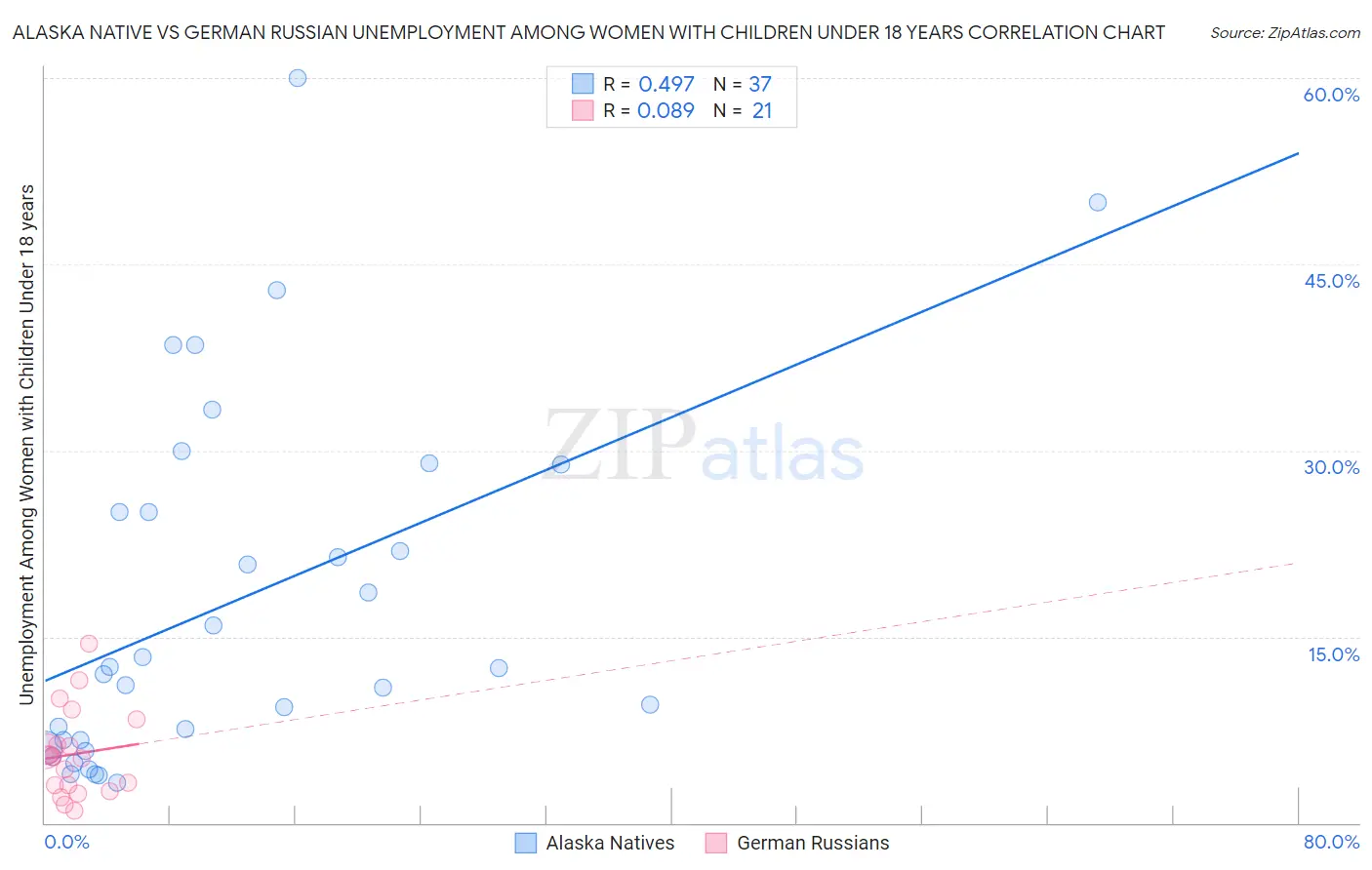 Alaska Native vs German Russian Unemployment Among Women with Children Under 18 years