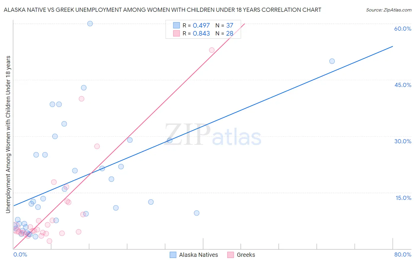 Alaska Native vs Greek Unemployment Among Women with Children Under 18 years
