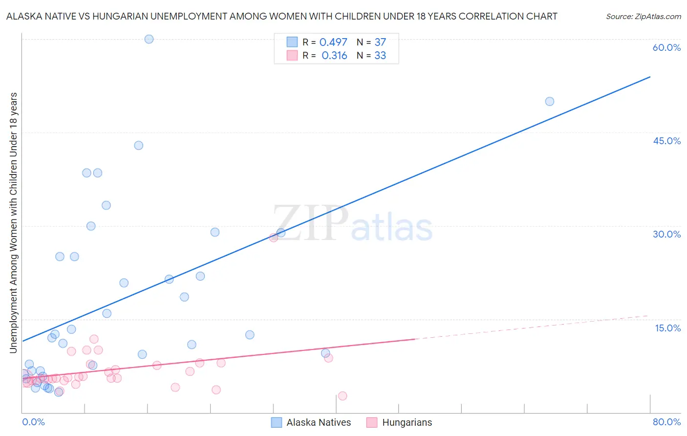 Alaska Native vs Hungarian Unemployment Among Women with Children Under 18 years