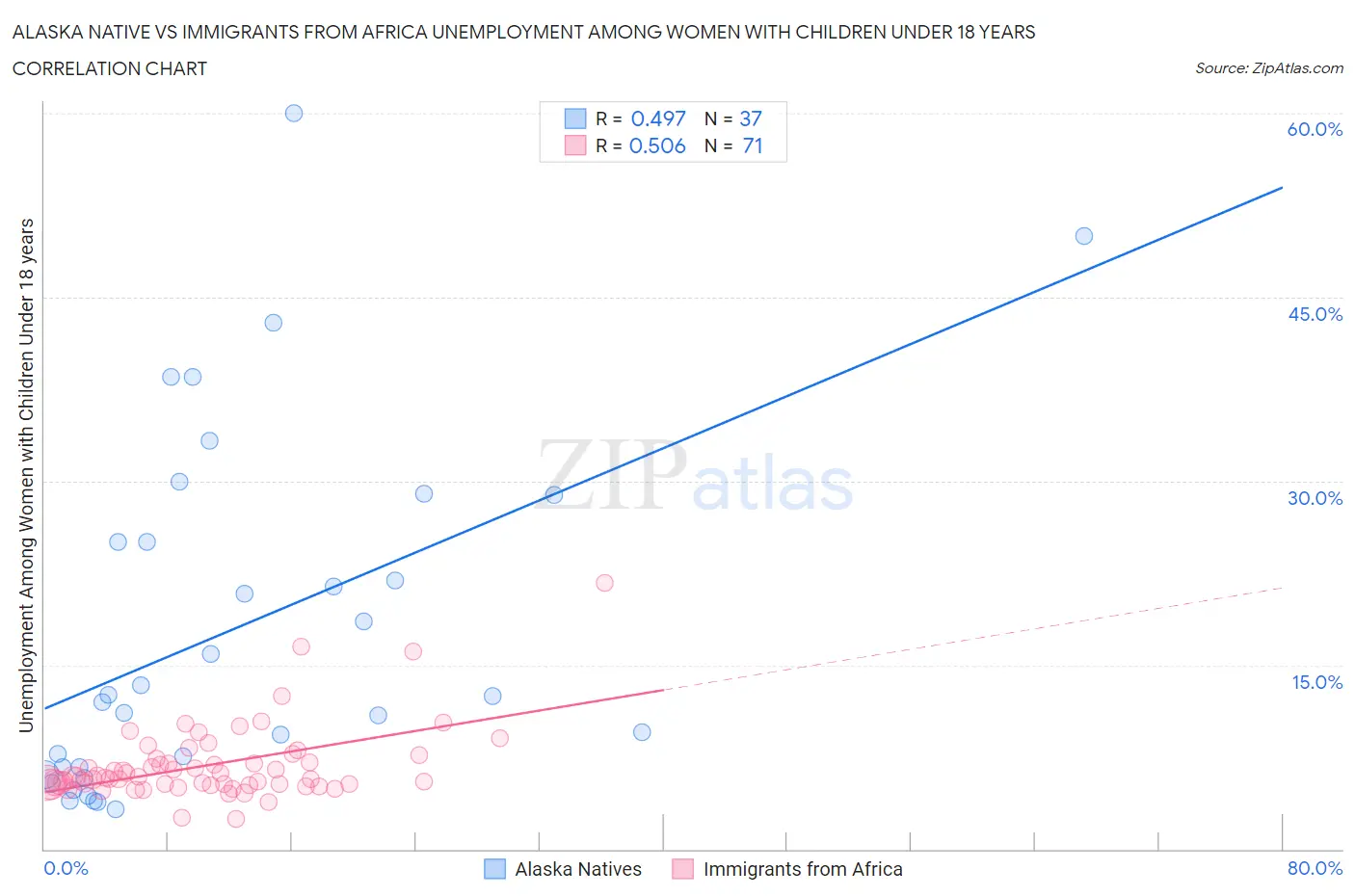 Alaska Native vs Immigrants from Africa Unemployment Among Women with Children Under 18 years