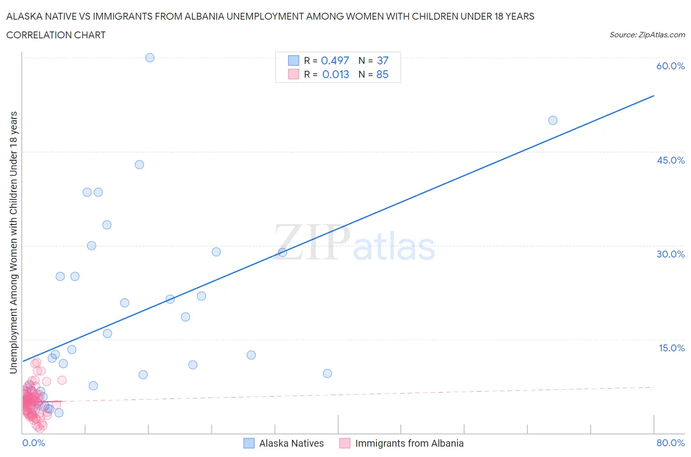 Alaska Native vs Immigrants from Albania Unemployment Among Women with Children Under 18 years
