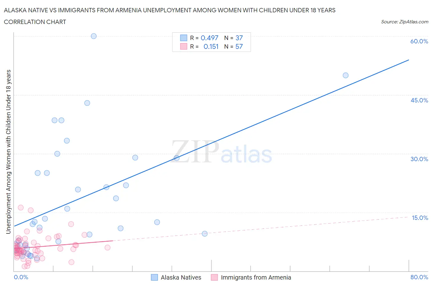 Alaska Native vs Immigrants from Armenia Unemployment Among Women with Children Under 18 years