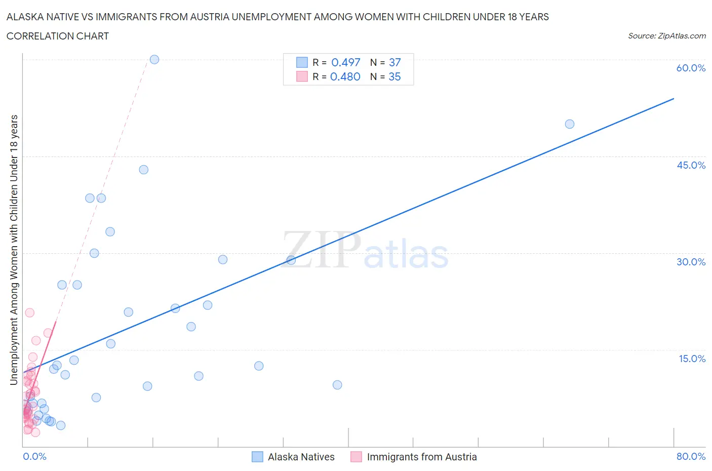 Alaska Native vs Immigrants from Austria Unemployment Among Women with Children Under 18 years