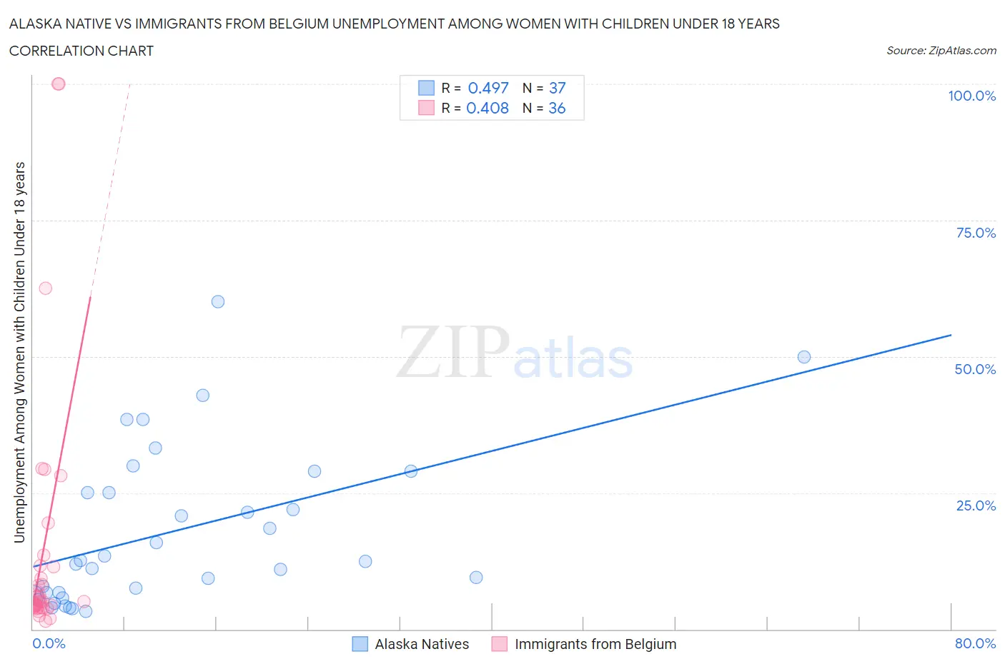 Alaska Native vs Immigrants from Belgium Unemployment Among Women with Children Under 18 years