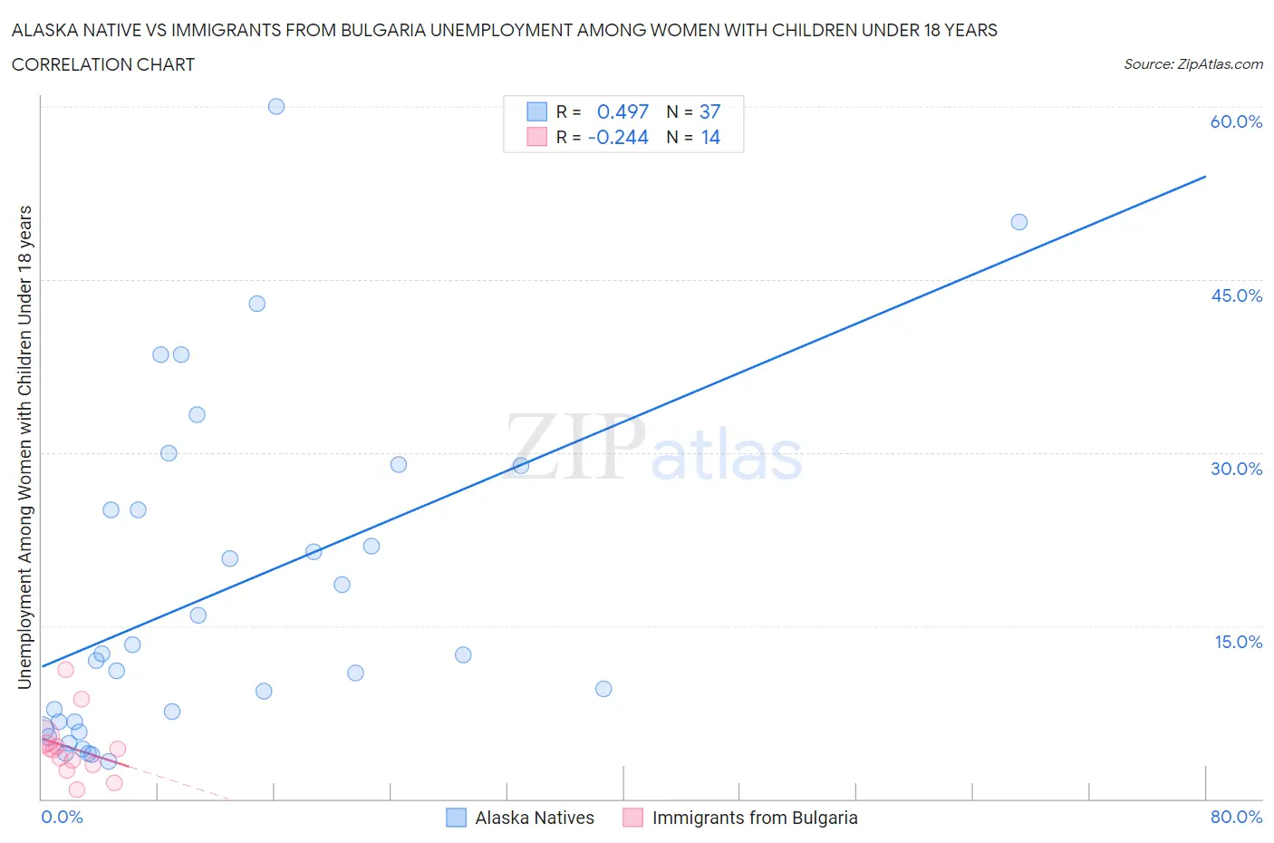 Alaska Native vs Immigrants from Bulgaria Unemployment Among Women with Children Under 18 years
