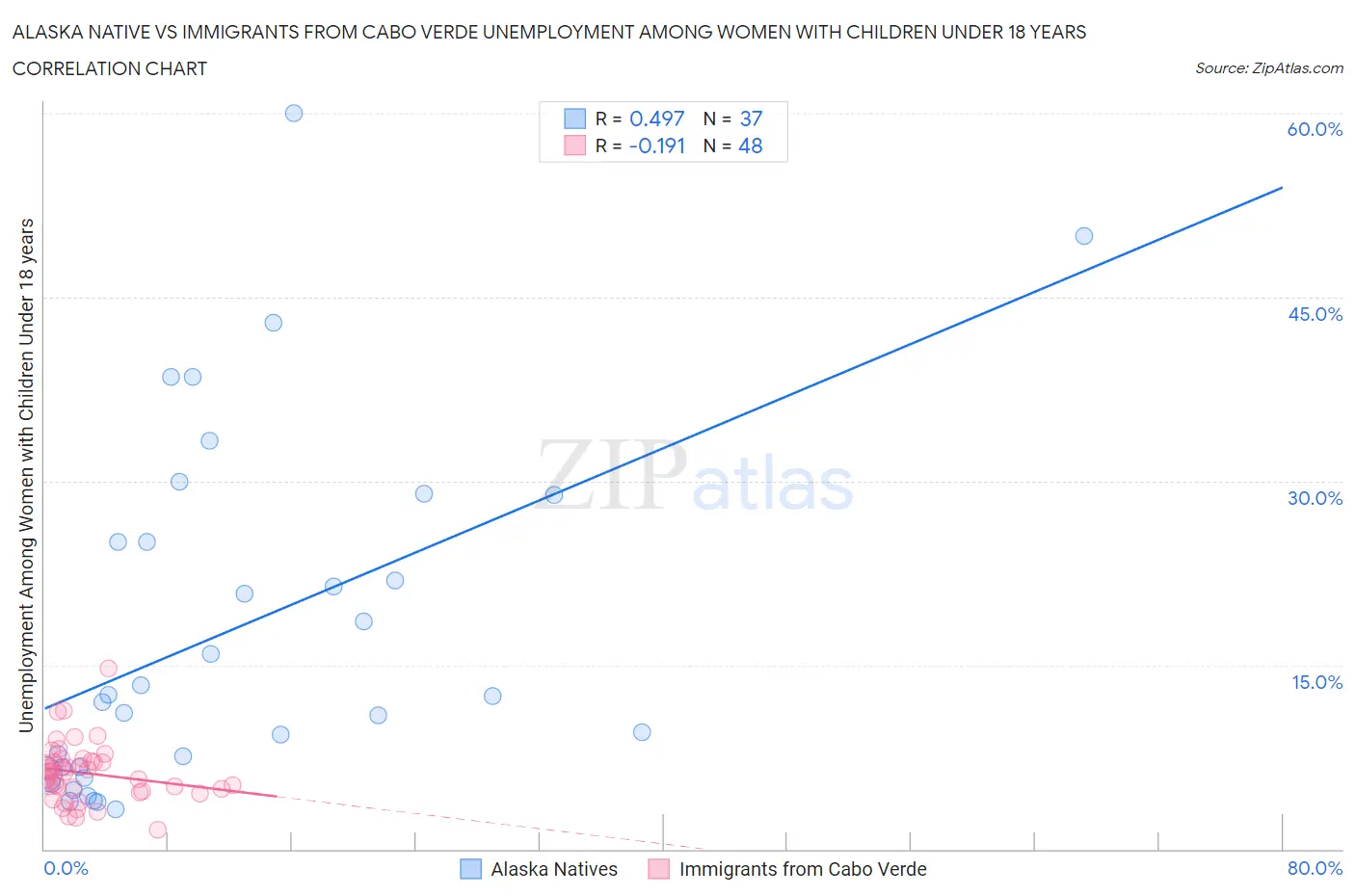 Alaska Native vs Immigrants from Cabo Verde Unemployment Among Women with Children Under 18 years