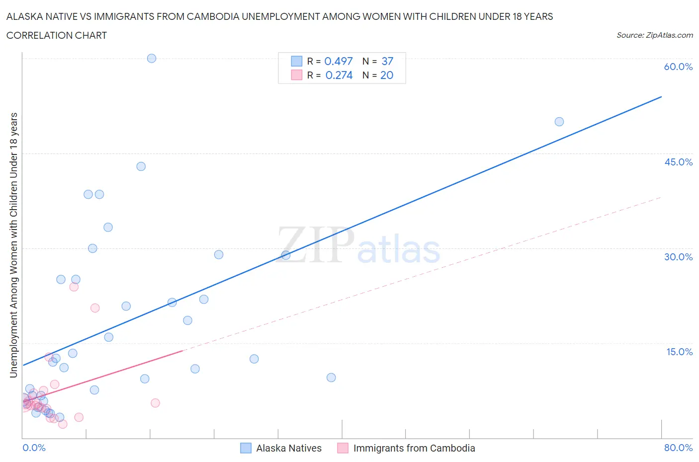 Alaska Native vs Immigrants from Cambodia Unemployment Among Women with Children Under 18 years