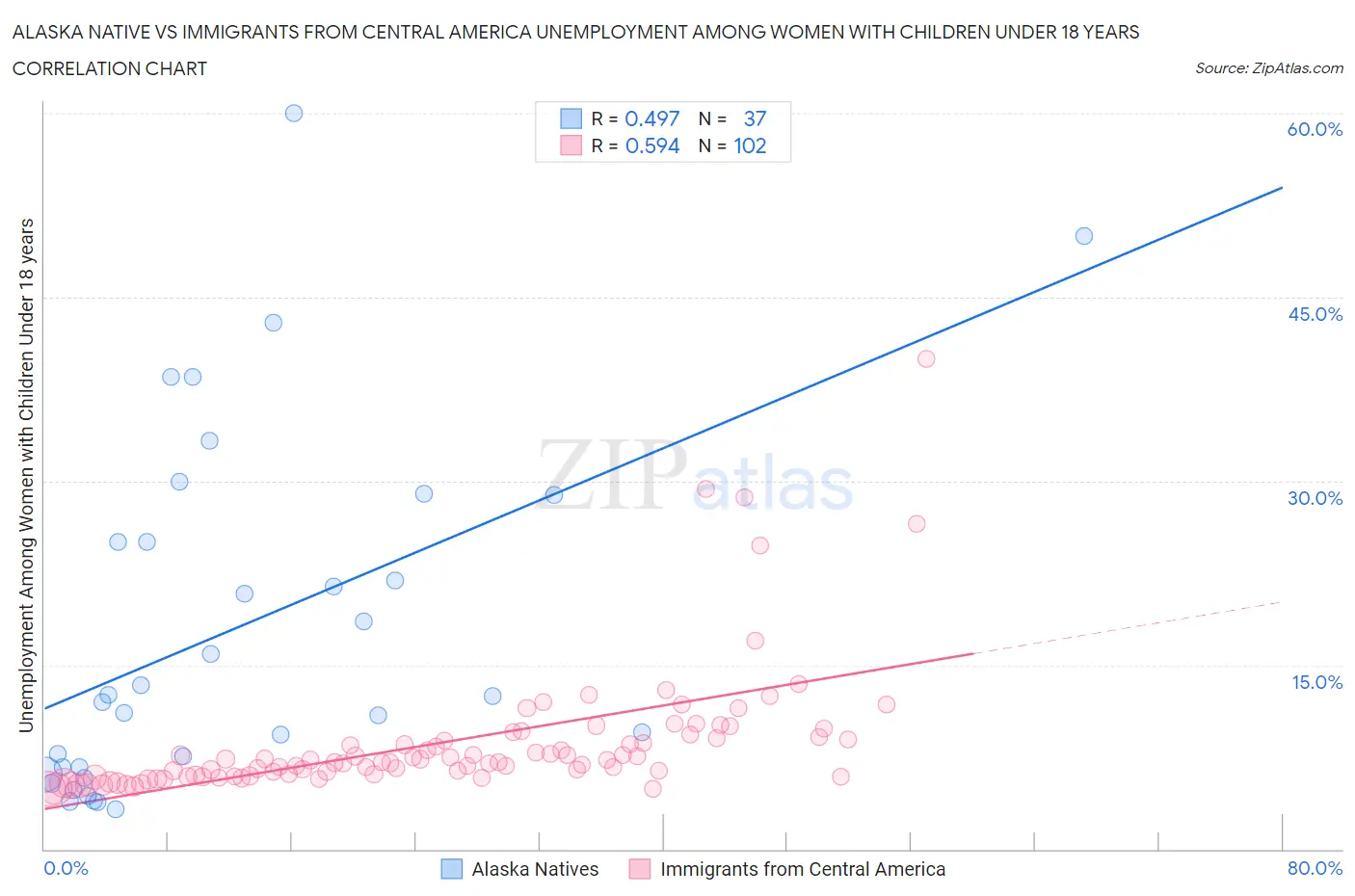 Alaska Native vs Immigrants from Central America Unemployment Among Women with Children Under 18 years