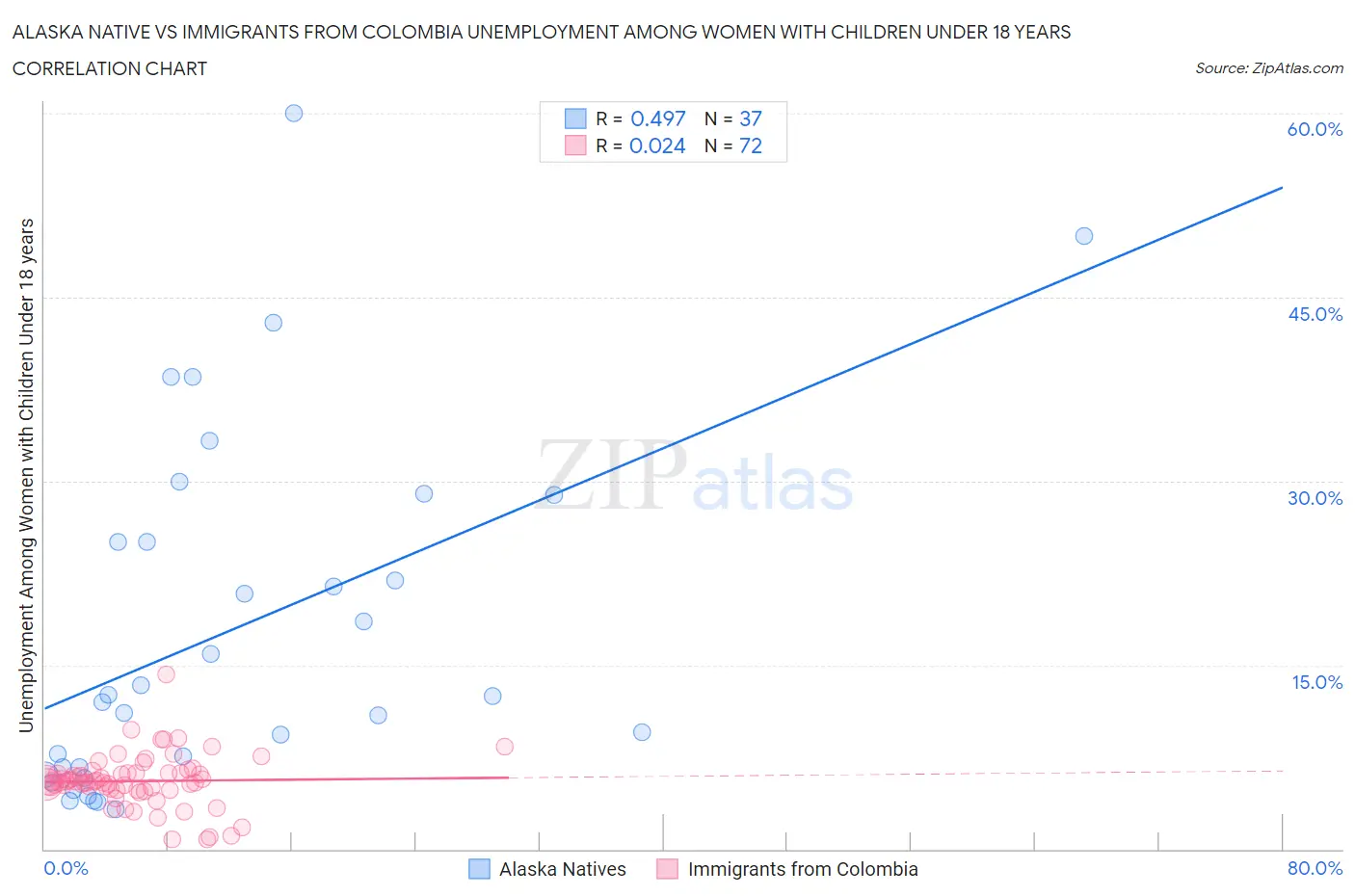 Alaska Native vs Immigrants from Colombia Unemployment Among Women with Children Under 18 years