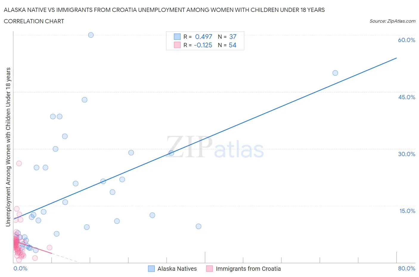 Alaska Native vs Immigrants from Croatia Unemployment Among Women with Children Under 18 years