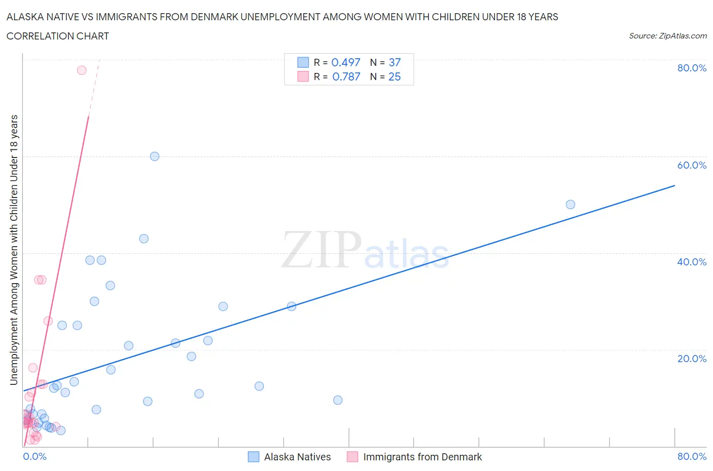 Alaska Native vs Immigrants from Denmark Unemployment Among Women with Children Under 18 years