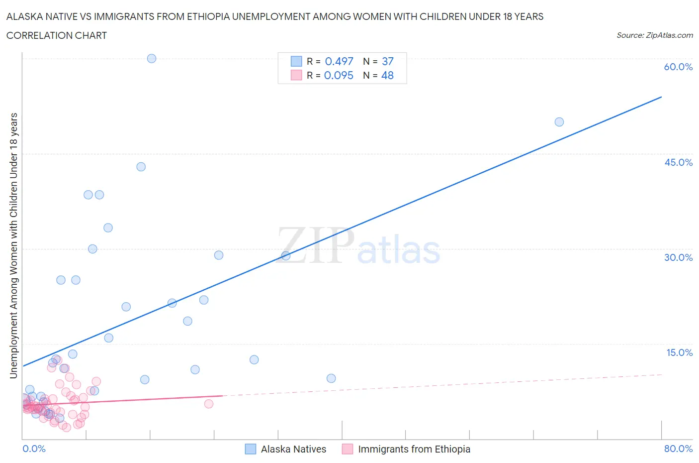 Alaska Native vs Immigrants from Ethiopia Unemployment Among Women with Children Under 18 years