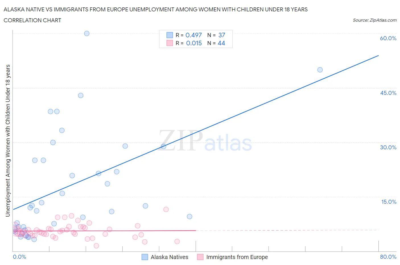 Alaska Native vs Immigrants from Europe Unemployment Among Women with Children Under 18 years