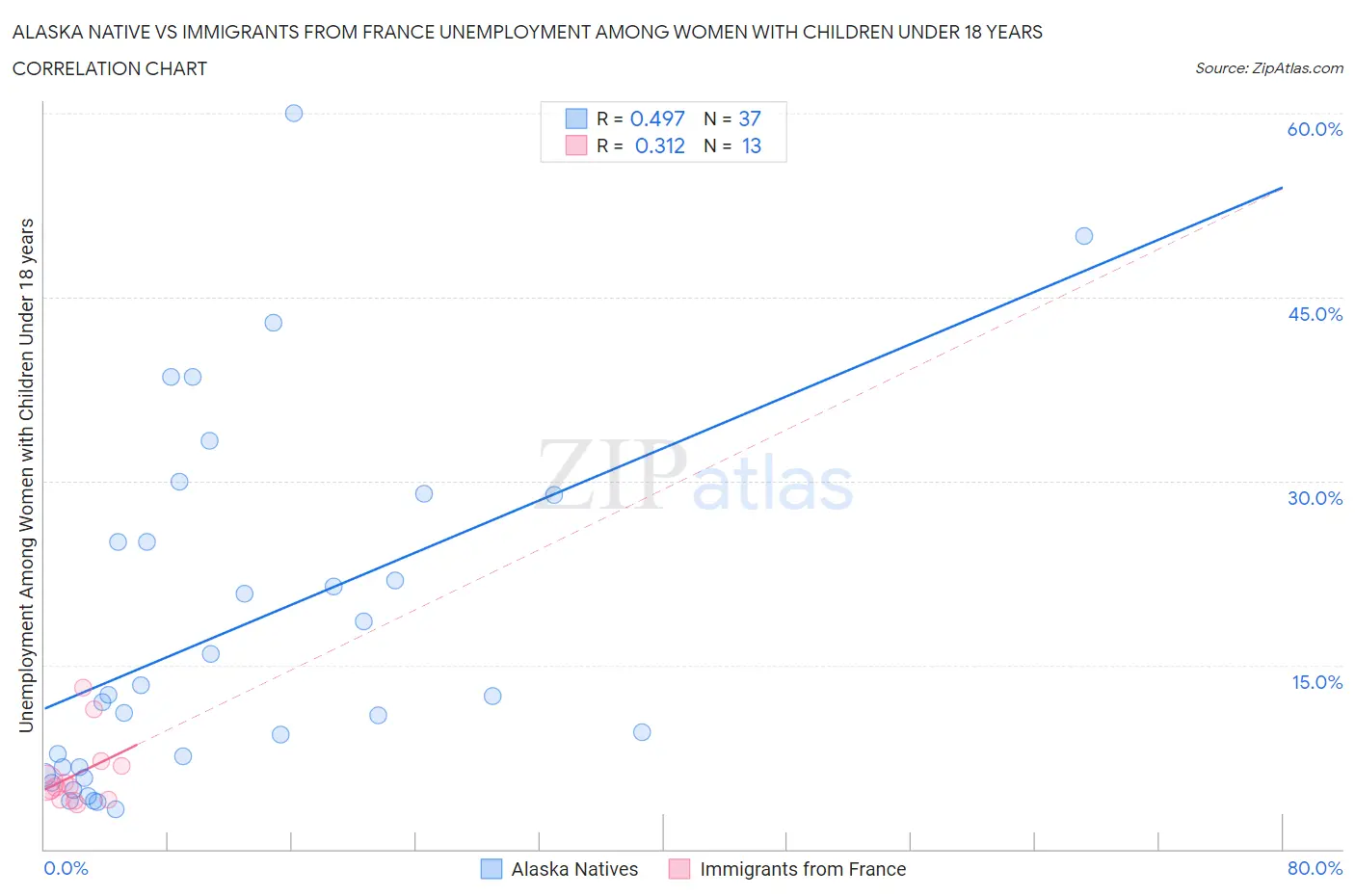 Alaska Native vs Immigrants from France Unemployment Among Women with Children Under 18 years