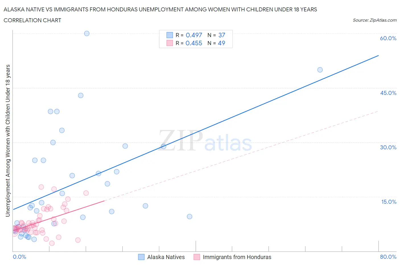 Alaska Native vs Immigrants from Honduras Unemployment Among Women with Children Under 18 years